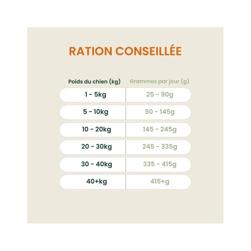 croquettes sans céréales agneau chien adulte rations